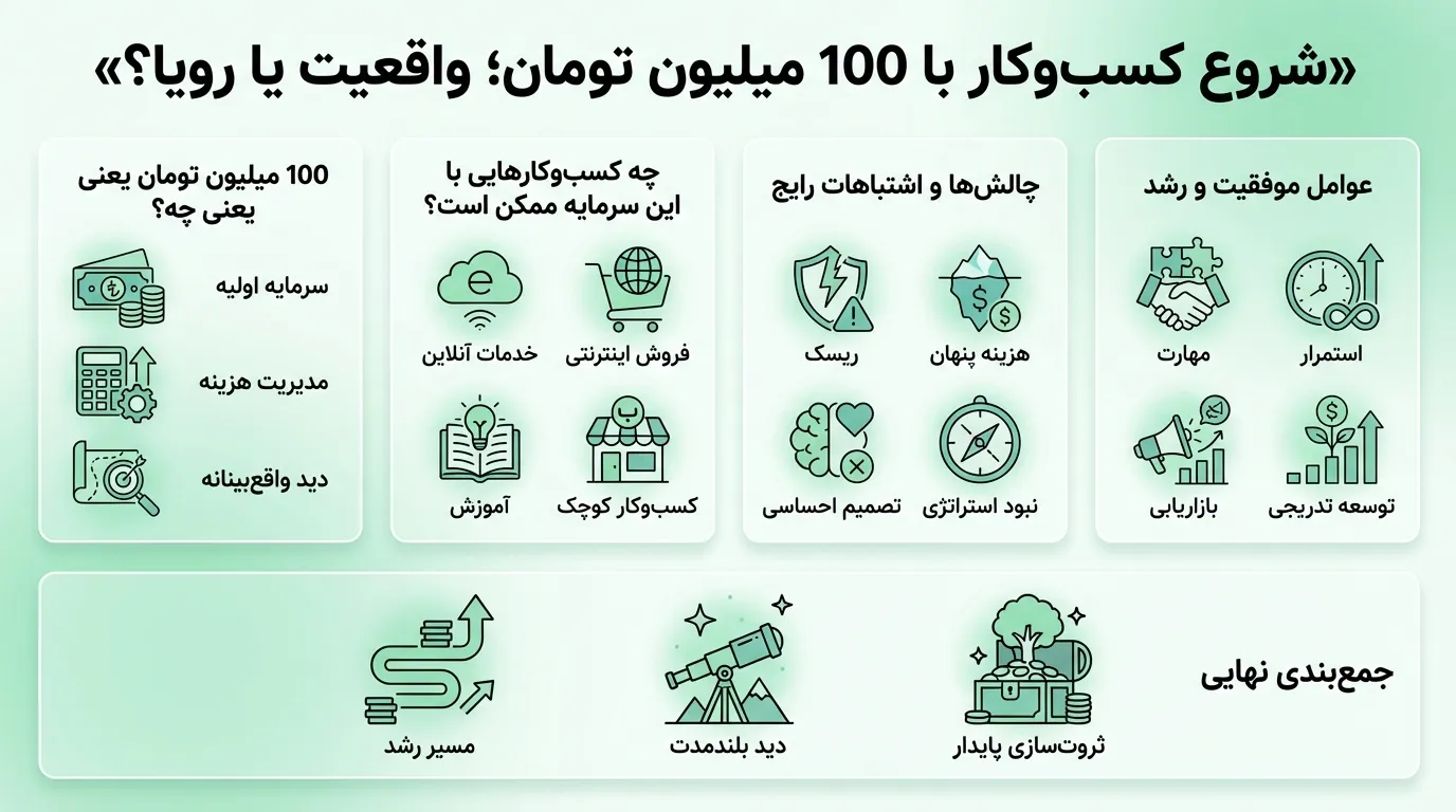 شروع کسب و کار با 100 میلیون