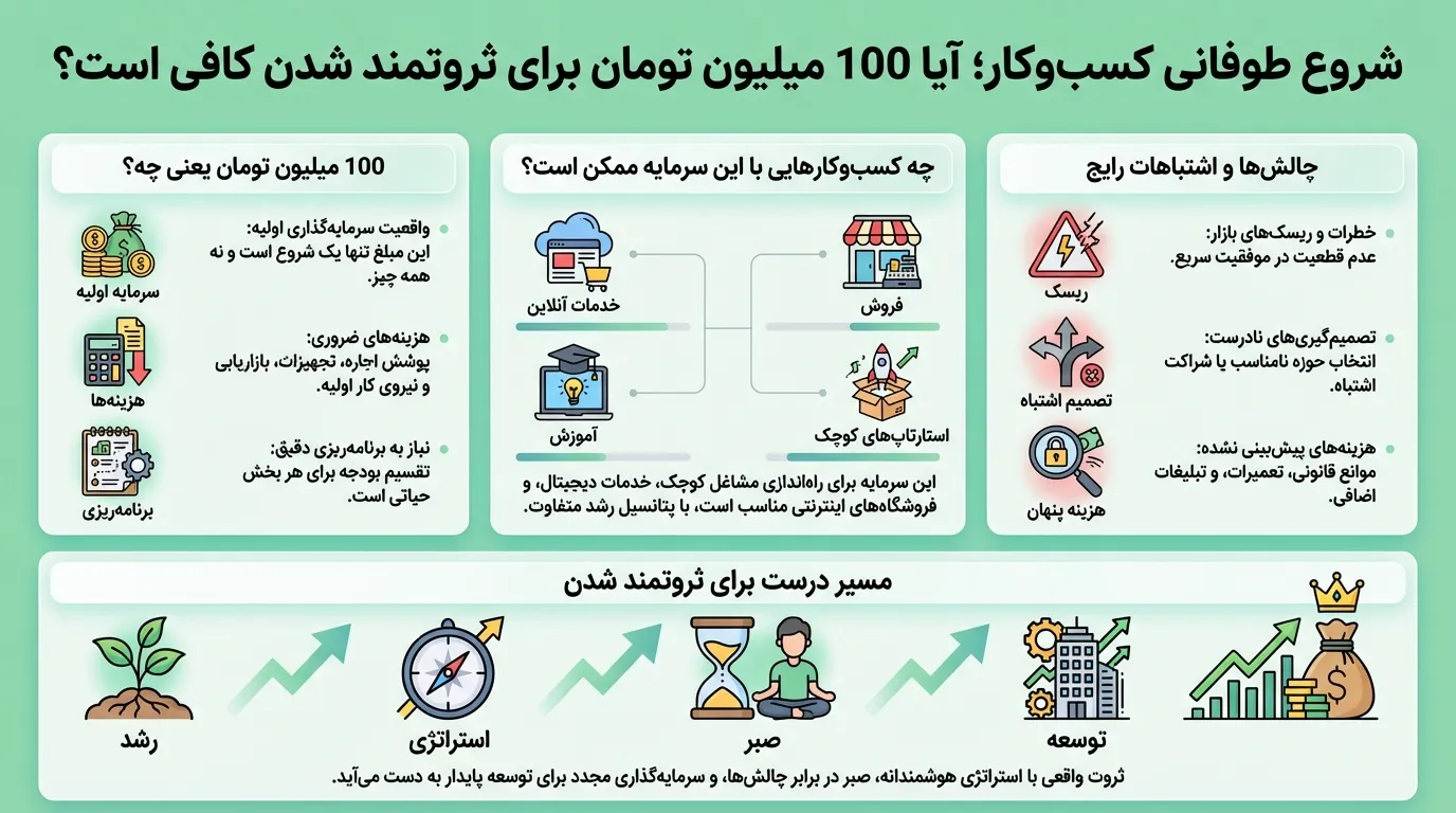 با صد میلیون چیکار کنم