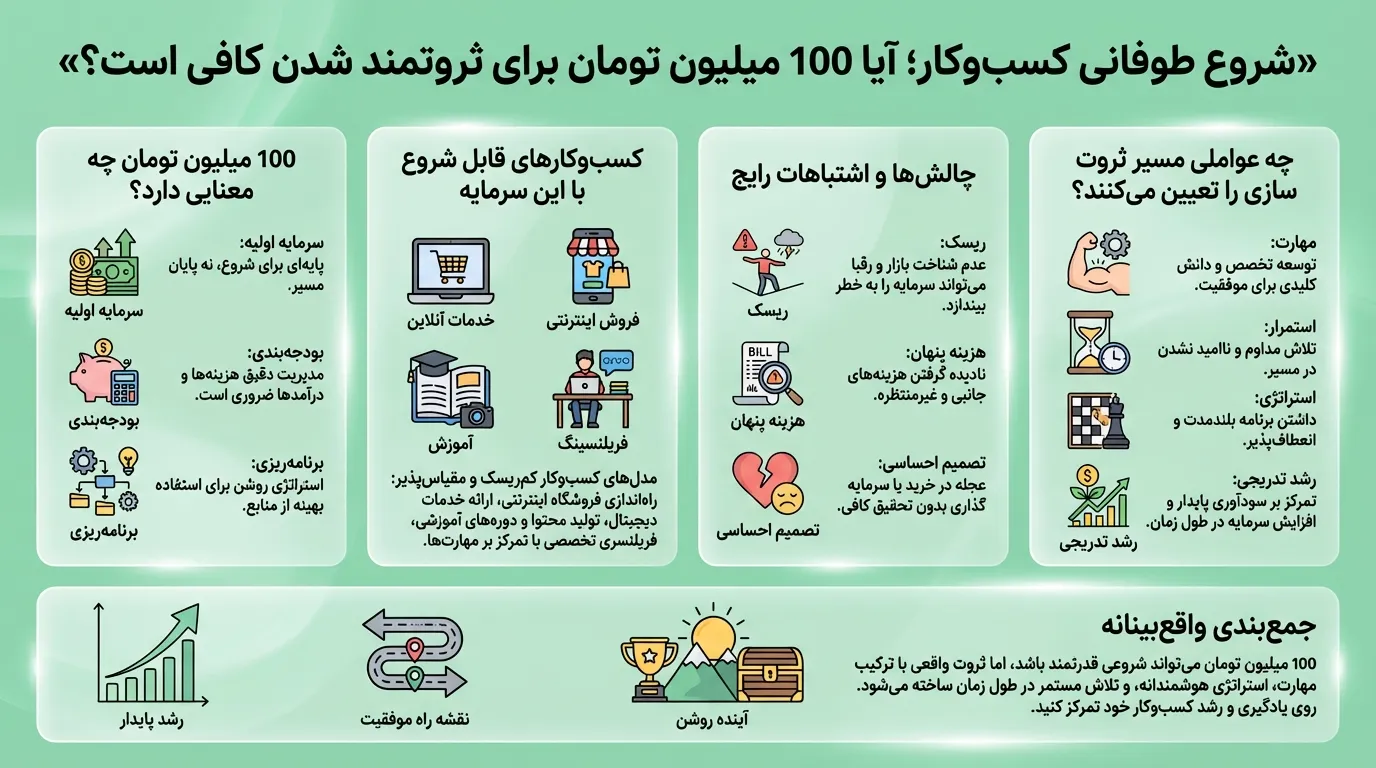 کارآفرینی با صد میلیون تومان