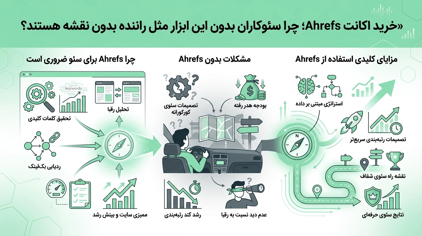 نسخههای مختلف اکانت Ahrefs