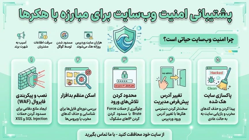 امنیت وبسایت برای مقابله با هکر