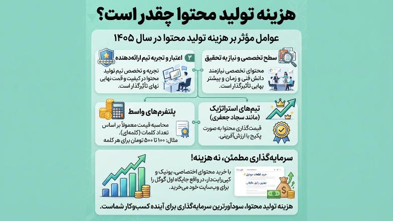 هزینه تولید محتوا